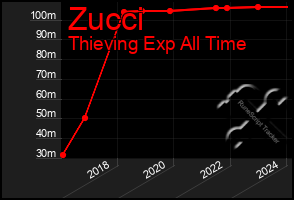 Total Graph of Zucci