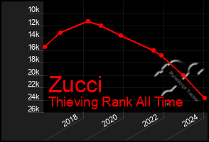 Total Graph of Zucci