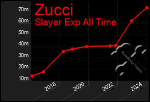 Total Graph of Zucci