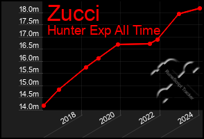 Total Graph of Zucci