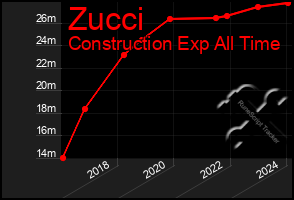 Total Graph of Zucci