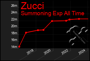 Total Graph of Zucci