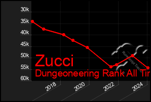 Total Graph of Zucci