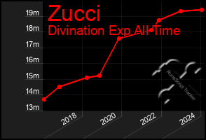 Total Graph of Zucci