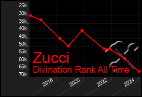 Total Graph of Zucci