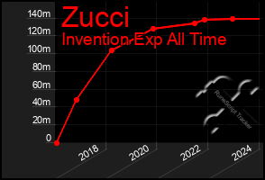 Total Graph of Zucci