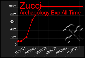 Total Graph of Zucci