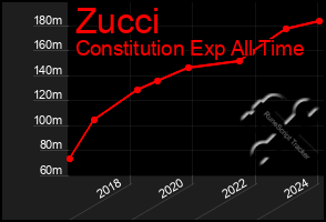 Total Graph of Zucci