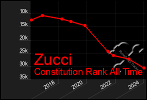 Total Graph of Zucci