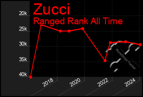 Total Graph of Zucci