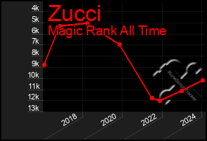 Total Graph of Zucci