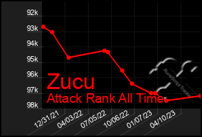 Total Graph of Zucu