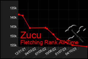 Total Graph of Zucu