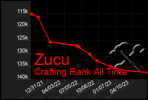 Total Graph of Zucu