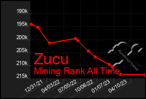 Total Graph of Zucu