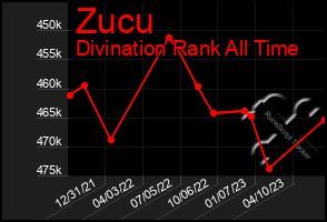 Total Graph of Zucu