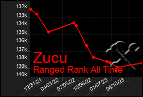 Total Graph of Zucu