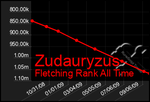Total Graph of Zudauryzus
