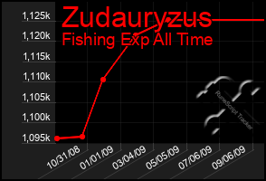 Total Graph of Zudauryzus