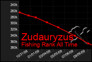 Total Graph of Zudauryzus