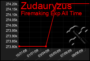 Total Graph of Zudauryzus