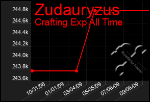Total Graph of Zudauryzus