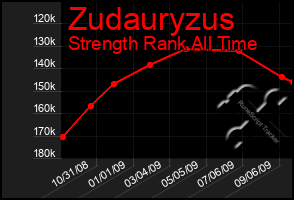 Total Graph of Zudauryzus