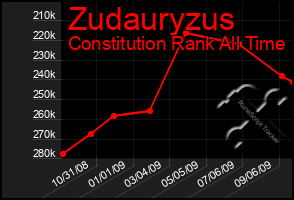 Total Graph of Zudauryzus