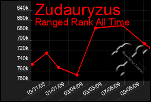 Total Graph of Zudauryzus