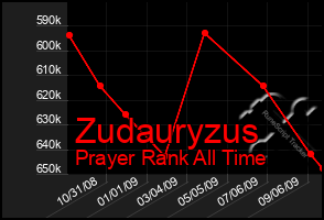 Total Graph of Zudauryzus