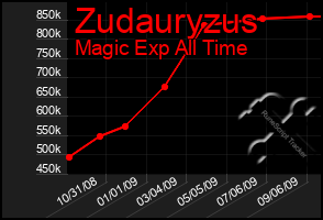 Total Graph of Zudauryzus