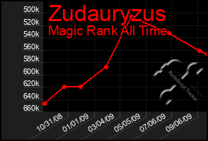 Total Graph of Zudauryzus
