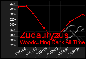 Total Graph of Zudauryzus