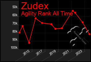 Total Graph of Zudex