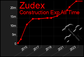 Total Graph of Zudex