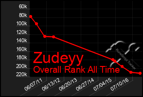 Total Graph of Zudeyy