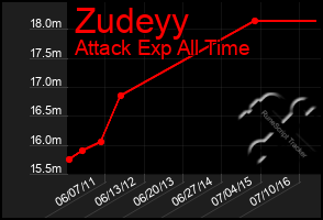 Total Graph of Zudeyy