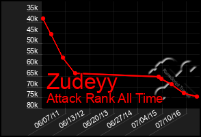 Total Graph of Zudeyy