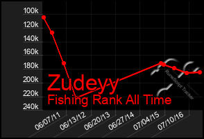 Total Graph of Zudeyy