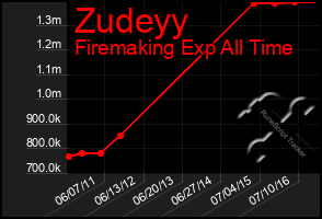 Total Graph of Zudeyy