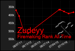 Total Graph of Zudeyy