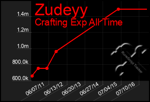 Total Graph of Zudeyy