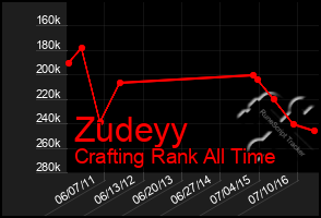 Total Graph of Zudeyy