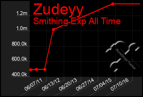 Total Graph of Zudeyy