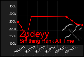 Total Graph of Zudeyy