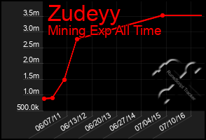 Total Graph of Zudeyy