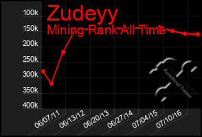 Total Graph of Zudeyy