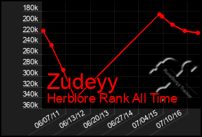 Total Graph of Zudeyy