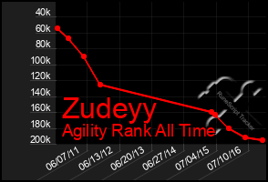 Total Graph of Zudeyy