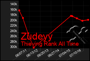 Total Graph of Zudeyy